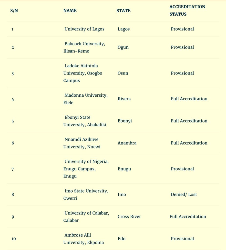 List of Medical Laboratory science Universities In Nigeria.